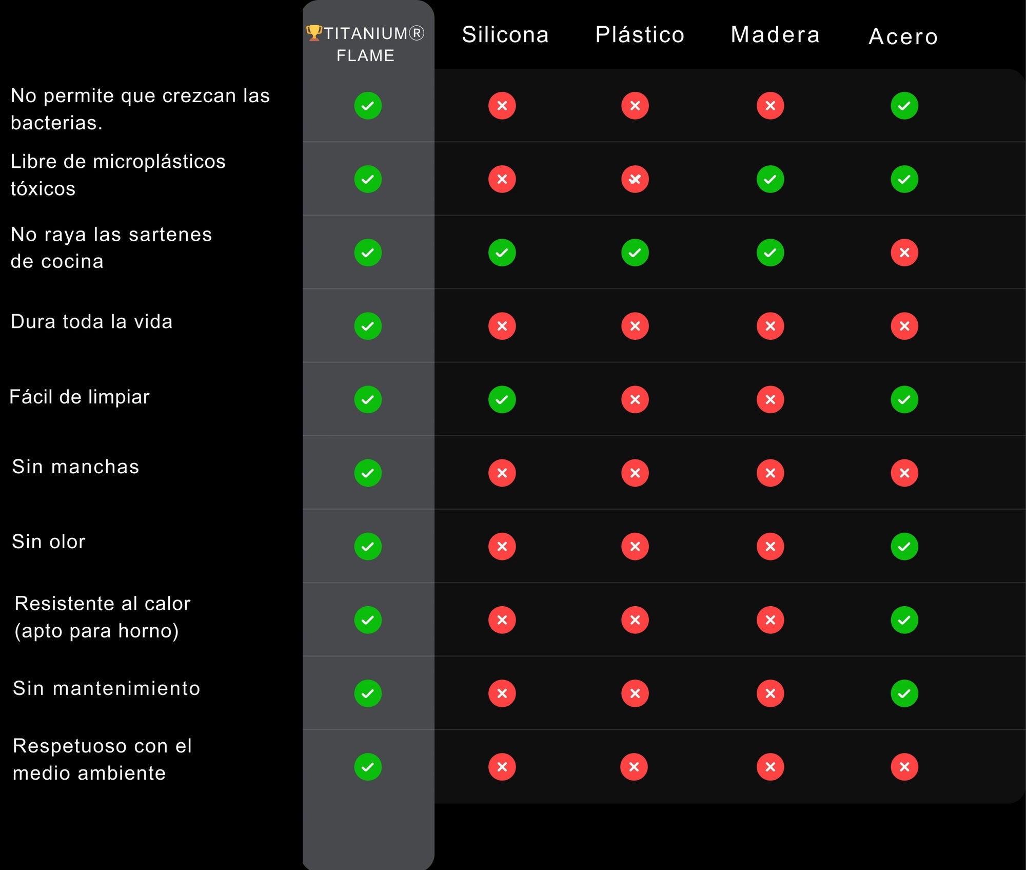 Por qué TitaniumFlame® supera a otras tablas